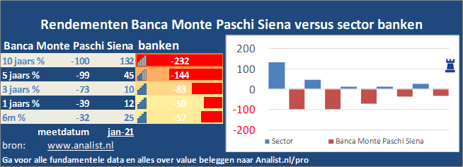 koersgrafiek/><br></div>Sinds januari dit jaar  verloor het aandeel Banca Monte Paschi Siena 15 procent. </p><p class=